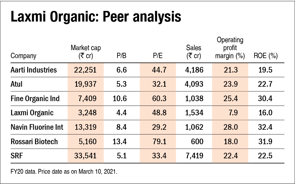 Laxmi Organic Share Price Is Aggressive buy in 2022 1 laxmi organic share price