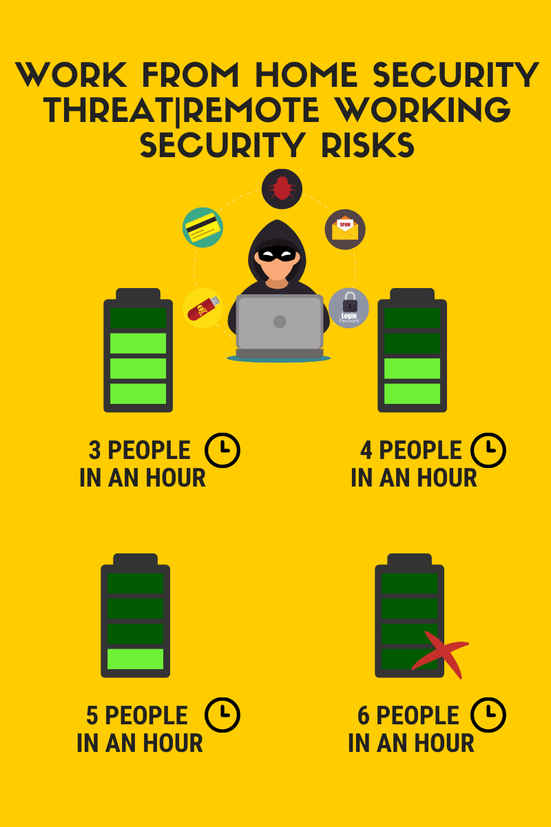 Work From Home Security Threat|Remote Working Security Risks in 2020 1 work from home