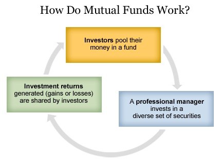 What is mutual funds?Types Of Mutual Funds Must Know 1 What is mutual funds